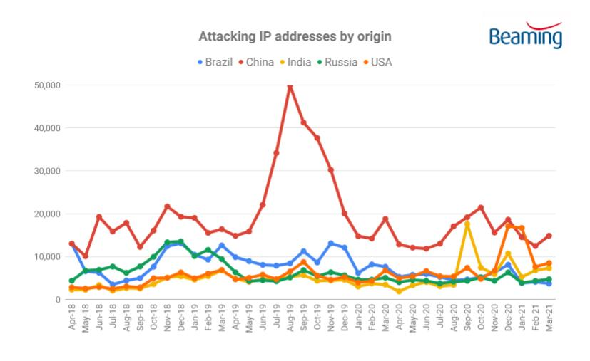 A line chart showing the figures for cyber attacks by country of origin.