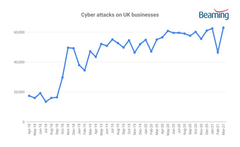 A line graph showing the amount of cyber attacks targeting UK businesses between April 2018 and March 2021.