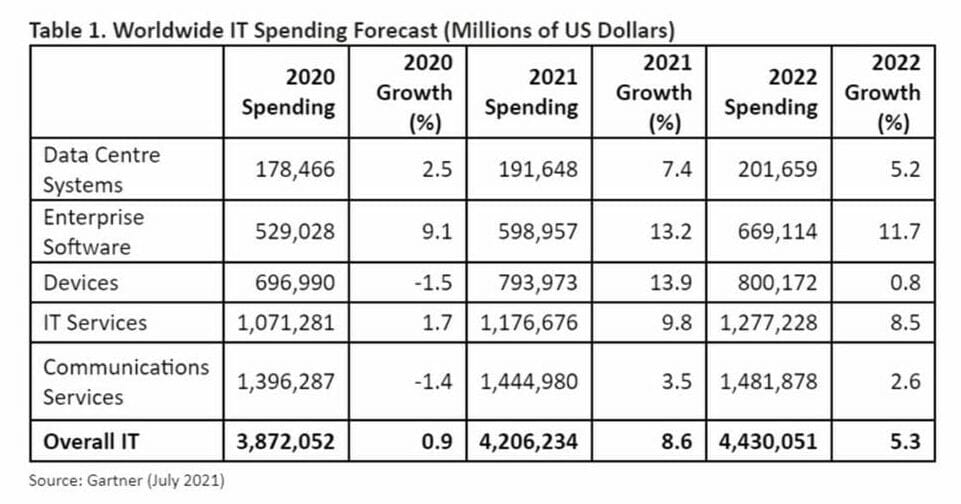 A table showing worldwide IT spending figures, projected by Gartner, by segment.