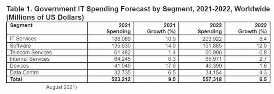 A table detailing the segments of IT spending for governments globally, as well as the financial figures and percentage of total spending for 2021 and 2022.