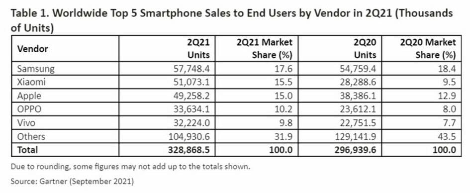 A table displaying the Q2 2020 and Q2 2021 sales figures, for the top five smartphone vendors: Samsung, Xiaomi, Apple, OPPO, and Vivo, as well as others