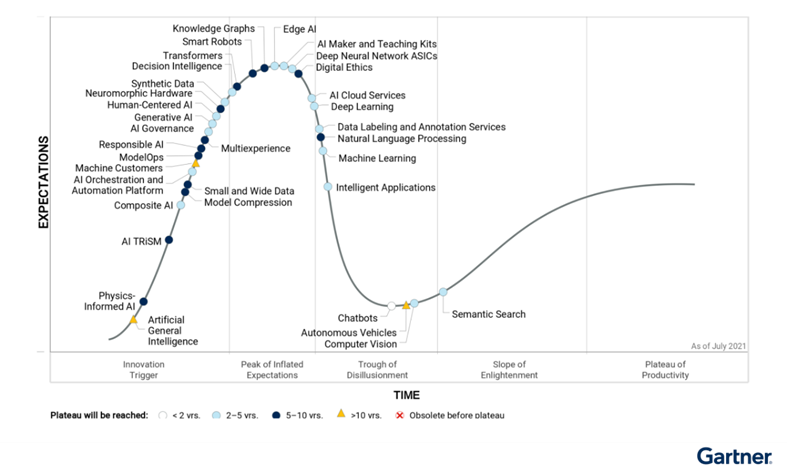 A line graph showing various artificial intelligence (AI) trends at various stages of market expectations.