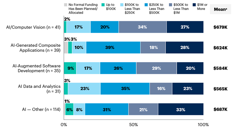 A horizontal bar chart displaying level of funding allocated to AI emerging technologies.