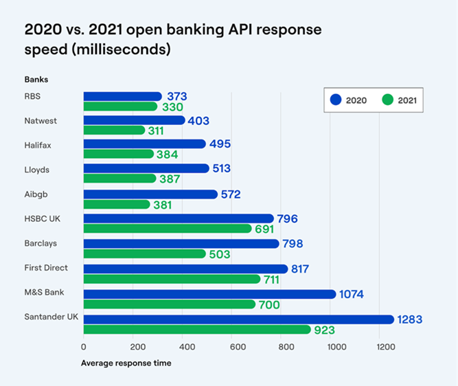 Horizontal bar chart showing average open banking API response speed in milliseconds, in 2020 and 2021.