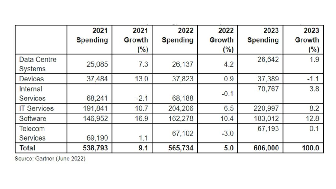 A table displaying predicted government IT spending and growth for data centre systems; devices; internal services; IT services; software; and telecom services, in 2021, 2022 and 2023.