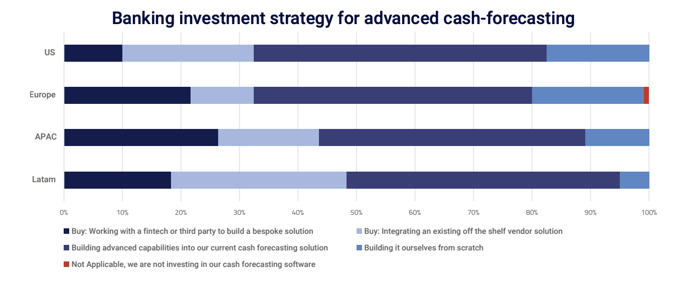 A horizontal stacked bar chart showing the preferred banking investment strategy for advanced cash-forecasting globally, by region.